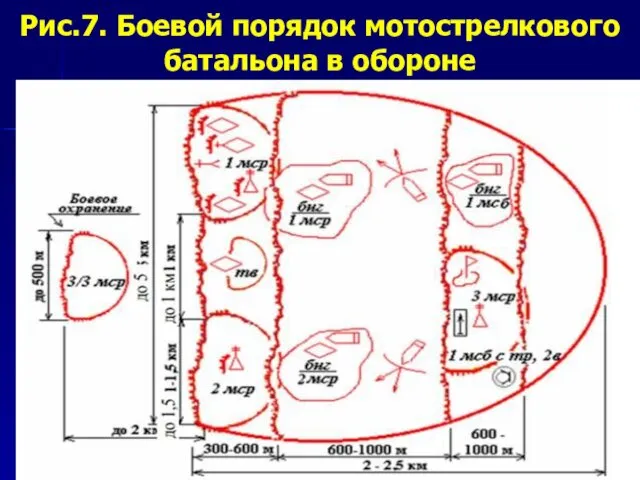 Рис.7. Боевой порядок мотострелкового батальона в обороне