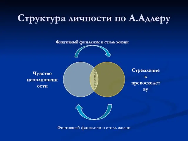 Структура личности по А.Адлеру Фиктивный финализм и стиль жизни Фиктивный финализм и стиль жизни Творческое «Я»