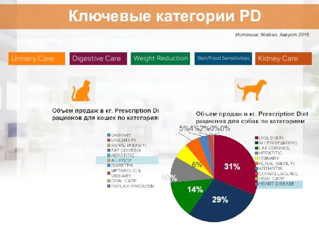 Ключевые категории PD Источник: Nielsen, Август 2016