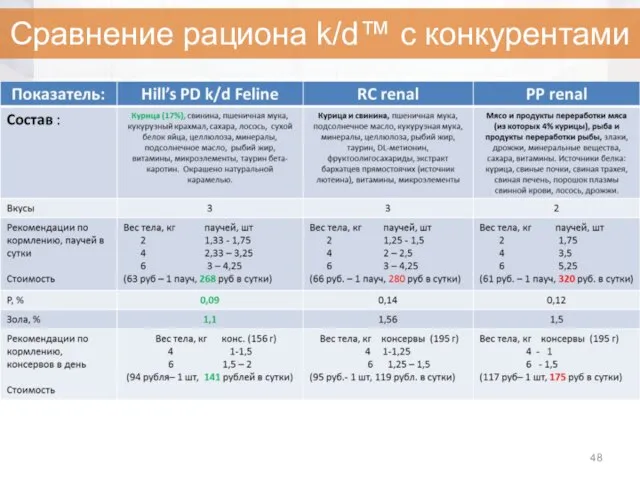 Сравнение рациона k/d™ с конкурентами