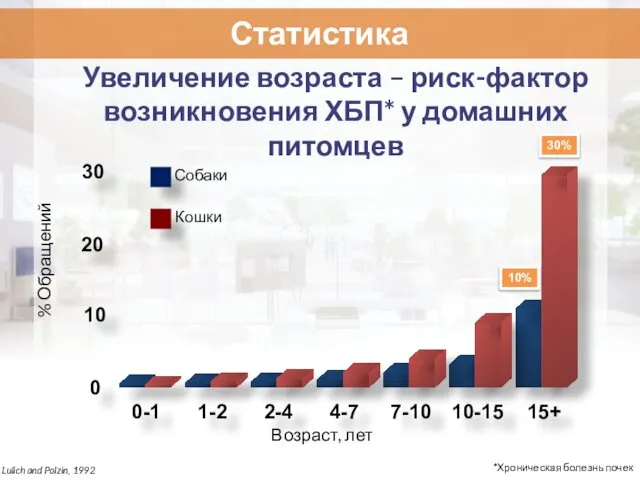 % Обращений Возраст, лет Lulich and Polzin, 1992 Увеличение возраста –