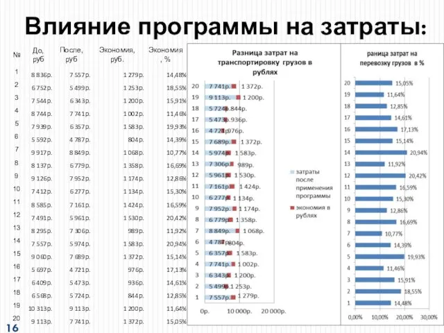 Влияние программы на затраты: