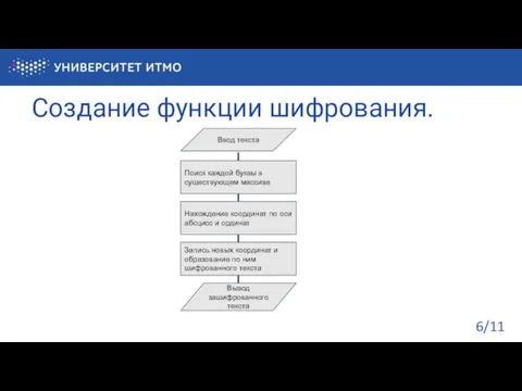 Создание функции шифрования. /11 Ввод текста Поиск каждой буквы в существующем