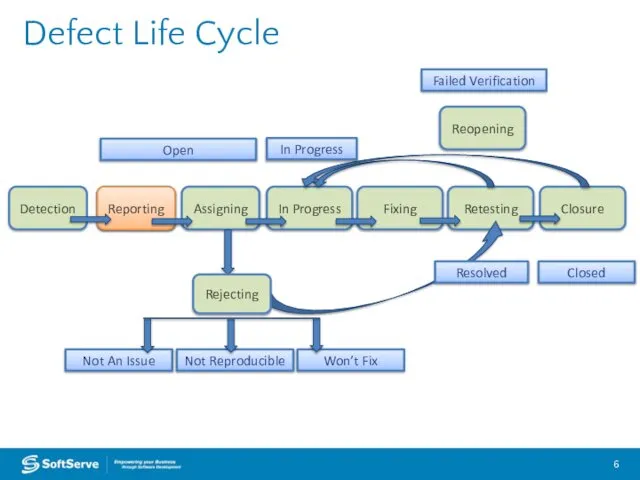 Defect Life Cycle In Progress Detection Reporting Fixing Retesting Closure Assigning