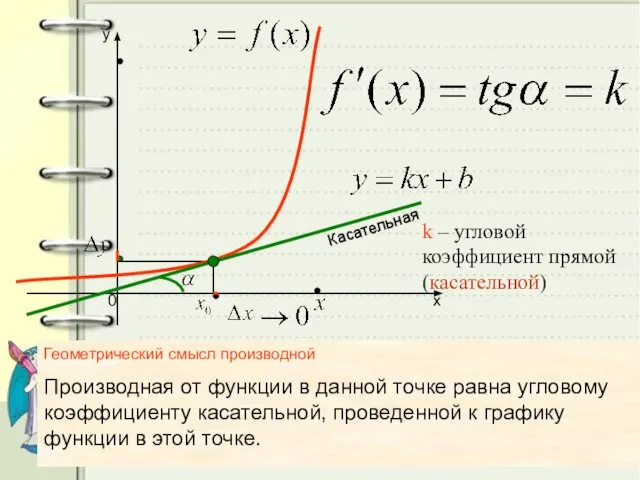 k – угловой коэффициент прямой (касательной) Касательная Геометрический смысл производной Производная