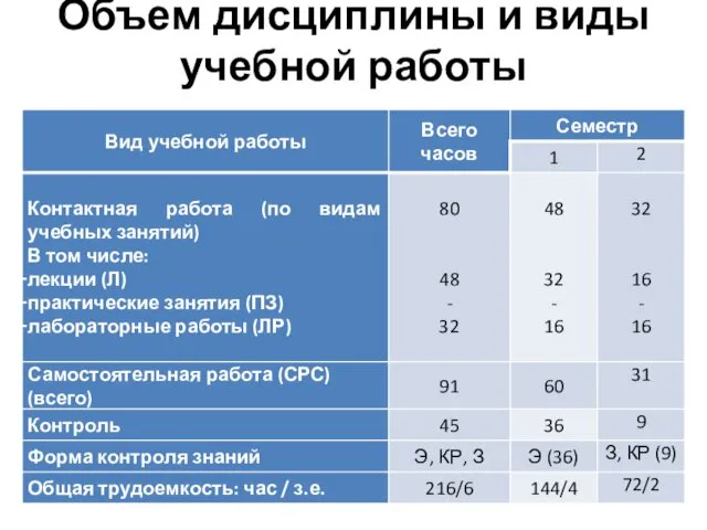 Объем дисциплины и виды учебной работы