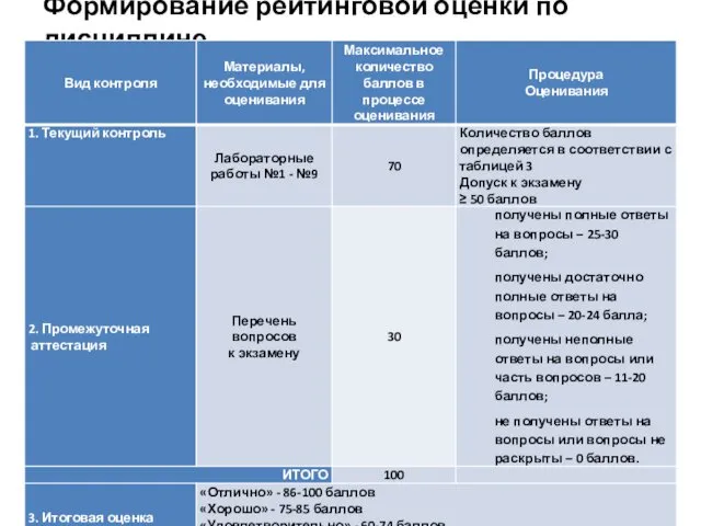 Формирование рейтинговой оценки по дисциплине