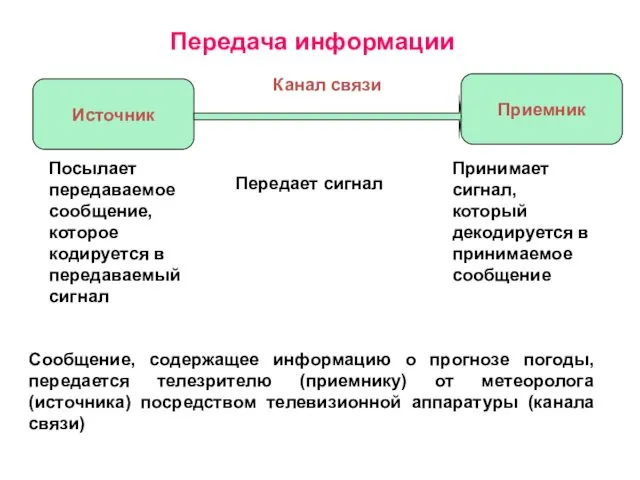 Источник Приемник Канал связи Передача информации Посылает передаваемое сообщение, которое кодируется