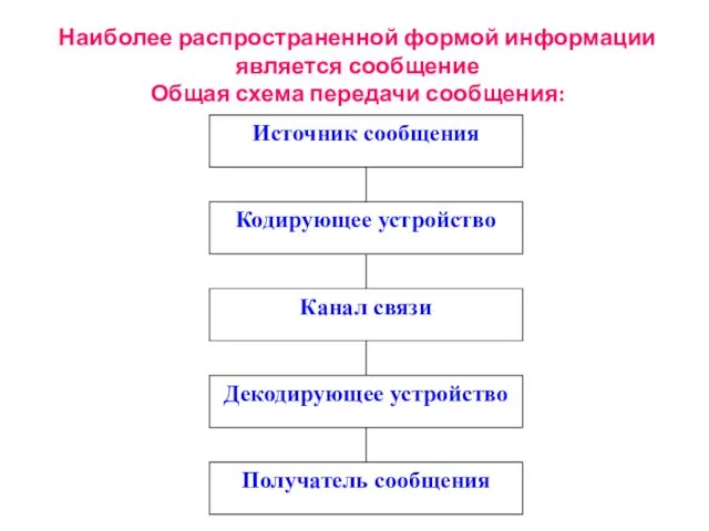 Наиболее распространенной формой информации является сообщение Общая схема передачи сообщения: Источник