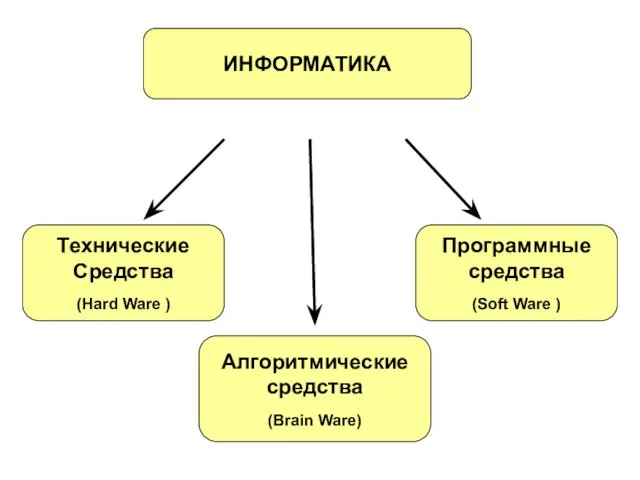 ИНФОРМАТИКА Технические Средства (Hard Ware ) Программные средства (Soft Ware ) Алгоритмические средства (Brain Ware)