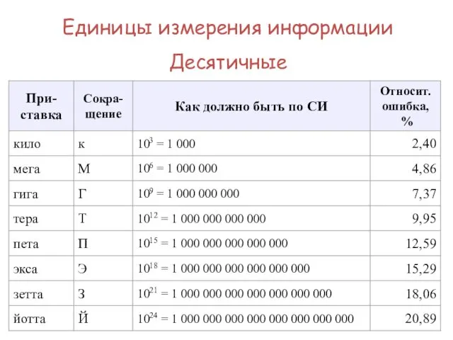 Единицы измерения информации Десятичные