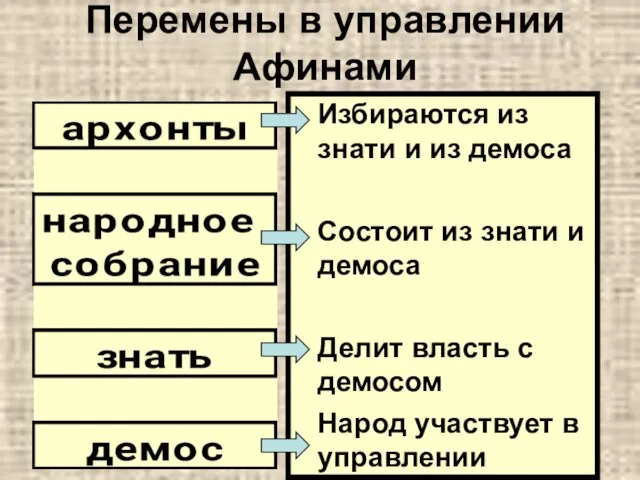 Перемены в управлении Афинами Избираются из знати и из демоса Состоит