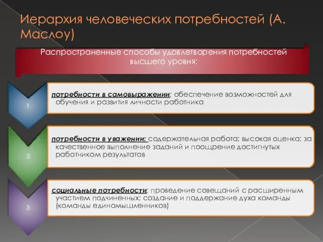 Распространенные способы удовлетворения потребностей высшего уровня: Иерархия человеческих потребностей (А. Маслоу)