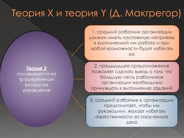 Теория X основывается на традиционном взгляде на управление 1. средний работник