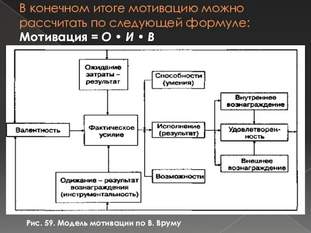 В конечном итоге мотивацию можно рассчитать по следующей формуле: Мотивация =