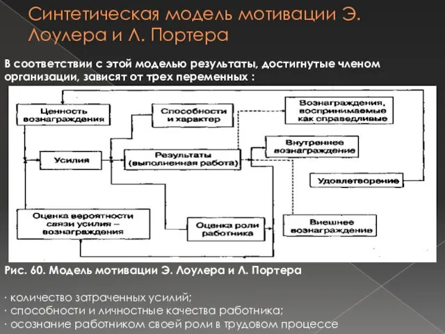 Синтетическая модель мотивации Э. Лоулера и Л. Портера В соответствии с