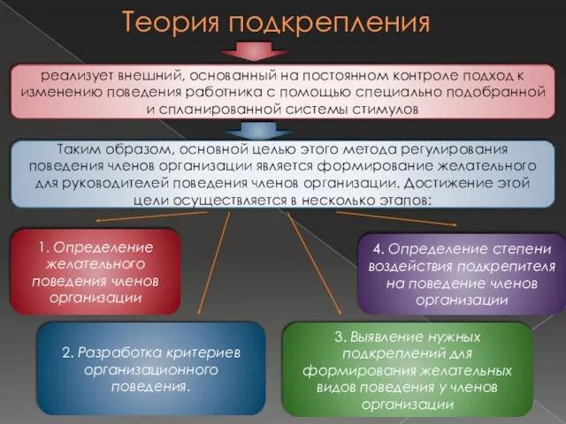 Теория подкрепления реализует внешний, основанный на постоянном контроле подход к изменению