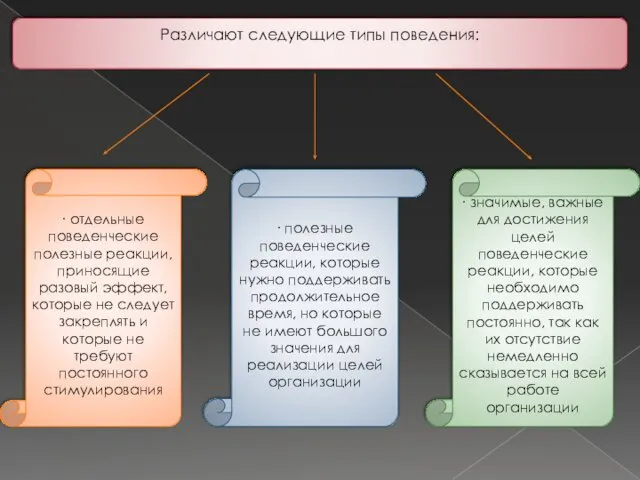 Различают следующие типы поведения: ∙ отдельные поведенческие полезные реакции, приносящие разовый