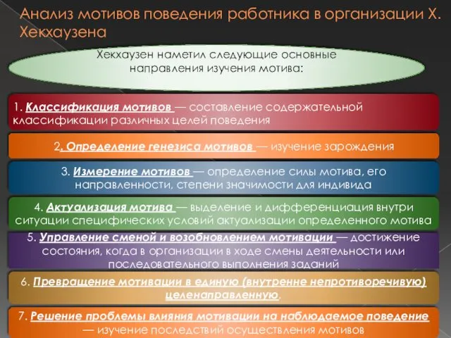 Хекхаузен наметил следующие основные направления изучения мотива: 2. Определение генезиса мотивов