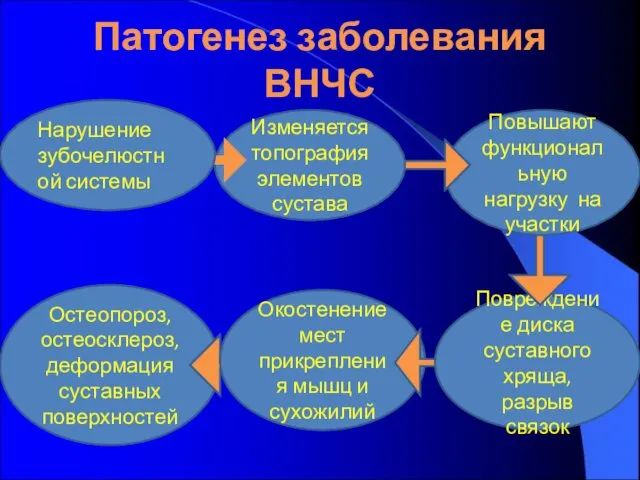 Остеопороз, остеосклероз, деформация суставных поверхностей Окостенение мест прикрепления мышц и сухожилий