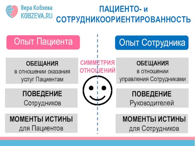 Опыт Пациента СИММЕТРИЯ ОТНОШЕНИЙ ПАЦИЕНТО- и СОТРУДНИКООРИЕНТИРОВАННОСТЬ Опыт Сотрудника ОБЕЩАНИЯ в