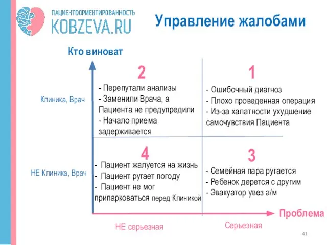 Управление жалобами Кто виноват Клиника, Врач НЕ Клиника, Врач Проблема НЕ