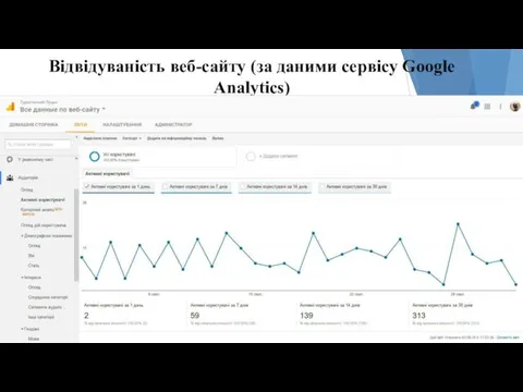 Відвідуваність веб-сайту (за даними сервісу Google Analytics)