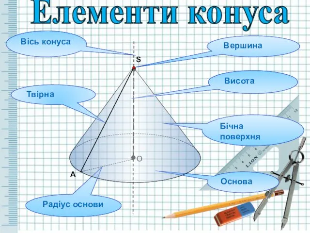 А O Вісь конуса Вершина Висота Твірна Основа Бічна поверхня Радіус основи S Елементи конуса