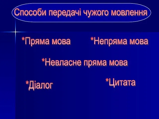 Способи передачі чужого мовлення *Пряма мова *Непряма мова *Невласне пряма мова *Діалог *Цитата