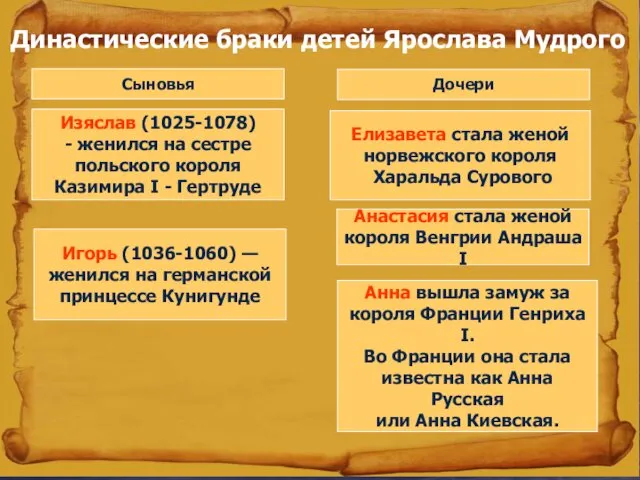 Династические браки детей Ярослава Мудрого Сыновья Дочери Изяслав (1025-1078) - женился