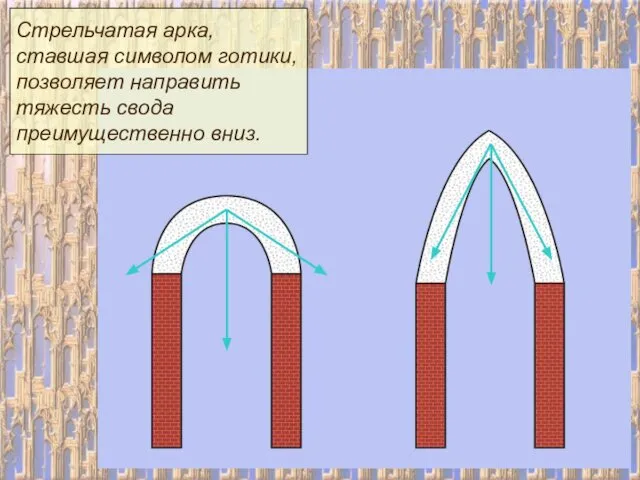 Стрельчатая арка, ставшая символом готики, позволяет направить тяжесть свода преимущественно вниз.