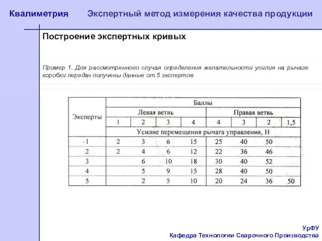 УрФУ Кафедра Технологии Сварочного Производства Квалиметрия Экспертный метод измерения качества продукции