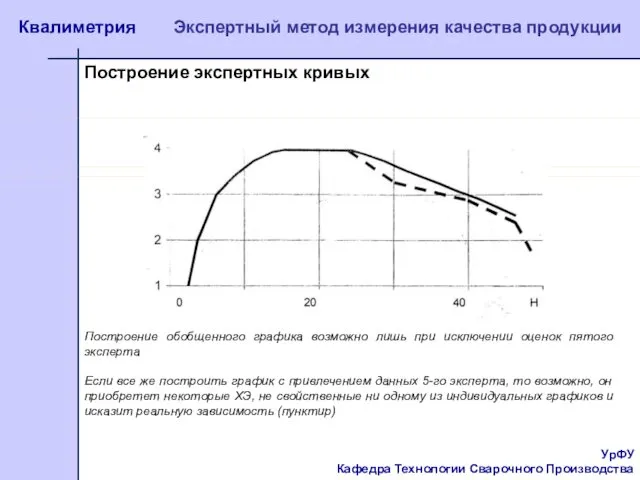 УрФУ Кафедра Технологии Сварочного Производства Квалиметрия Экспертный метод измерения качества продукции