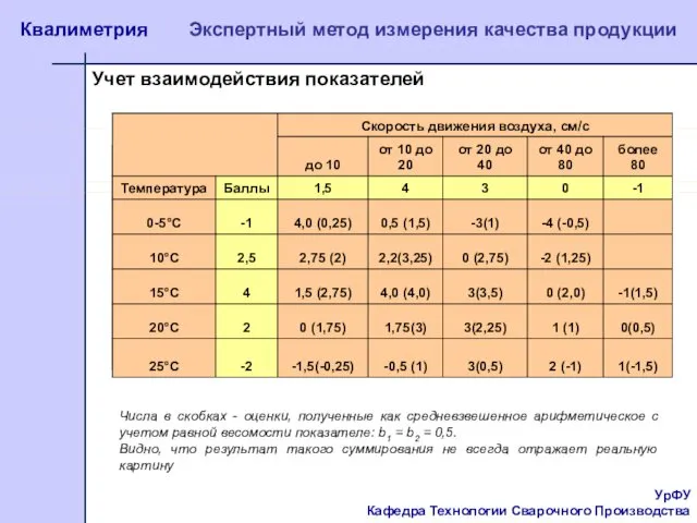 УрФУ Кафедра Технологии Сварочного Производства Квалиметрия Экспертный метод измерения качества продукции