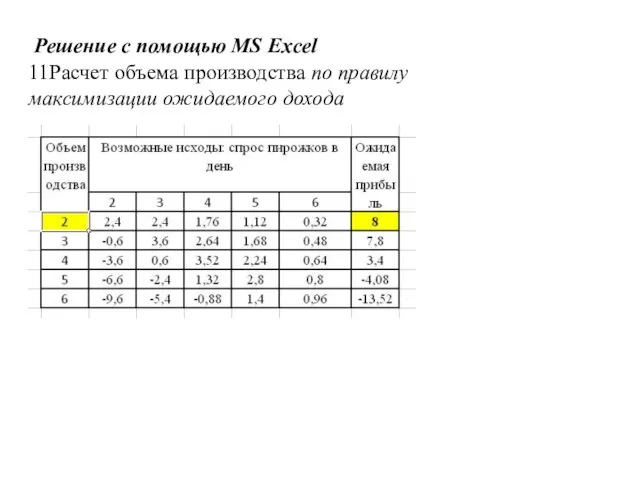 Решение с помощью MS Excel 11Расчет объема производства по правилу максимизации ожидаемого дохода