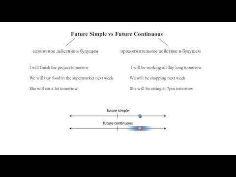 Future Simple vs Future Continuous единичное действие в будущем продолжительное действие