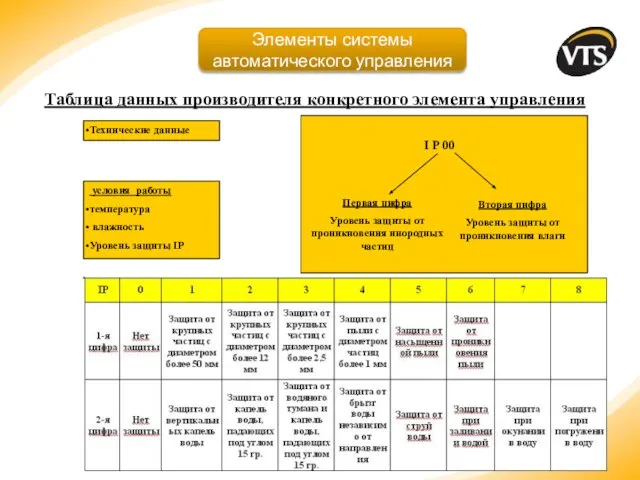 Технические данные условия работы температура влажность Уровень защиты IP I P