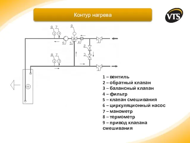 Контур нагрева 1 – вентиль 2 – обратный клапан 3 –