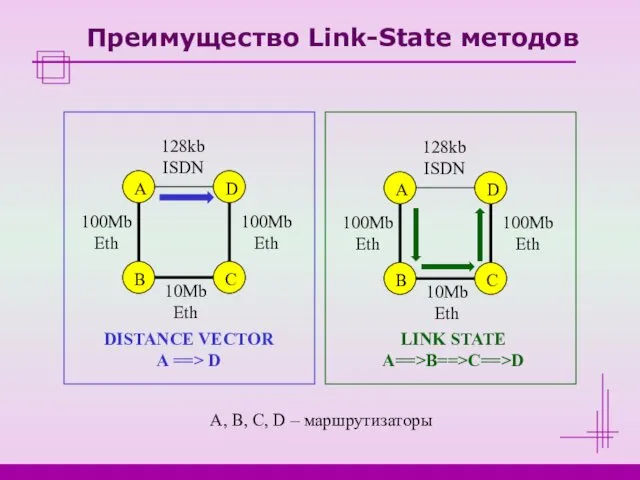 Преимущество Link-State методов LINK STATE A==>B==>C==>D 100Mb Eth 100Mb Eth 10Mb