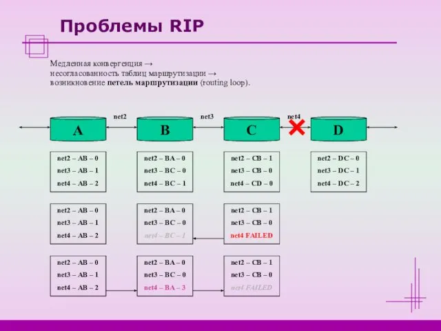 Проблемы RIP Медленная конвергенция → несогласованность таблиц маршрутизации → возникновение петель