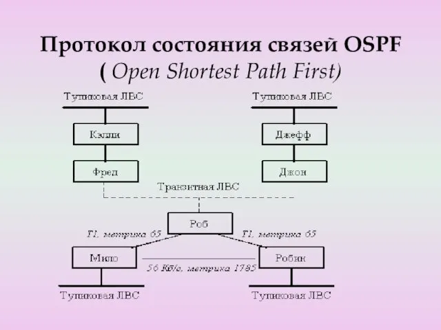 Протокол состояния связей OSPF ( Open Shortest Path First)