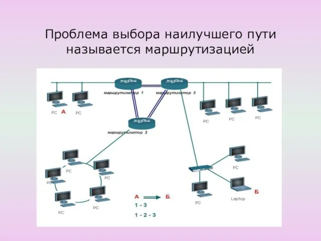 Проблема выбора наилучшего пути называется маршрутизацией