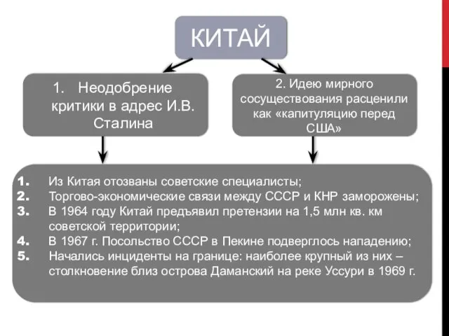 КИТАЙ Неодобрение критики в адрес И.В. Сталина 2. Идею мирного сосуществования