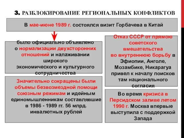 3. РАЗБЛОКИРОВАНИЕ РЕГИОНАЛЬНЫХ КОНФЛИКТОВ В мае-июне 1989 г. состоялся визит Горбачева