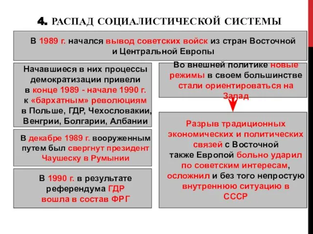 4. РАСПАД СОЦИАЛИСТИЧЕСКОЙ СИСТЕМЫ В 1989 г. начался вывод советских войск