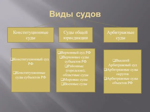 Виды судов Конституционные суды Арбитражные суды Суды общей юрисдикции Конституционный суд