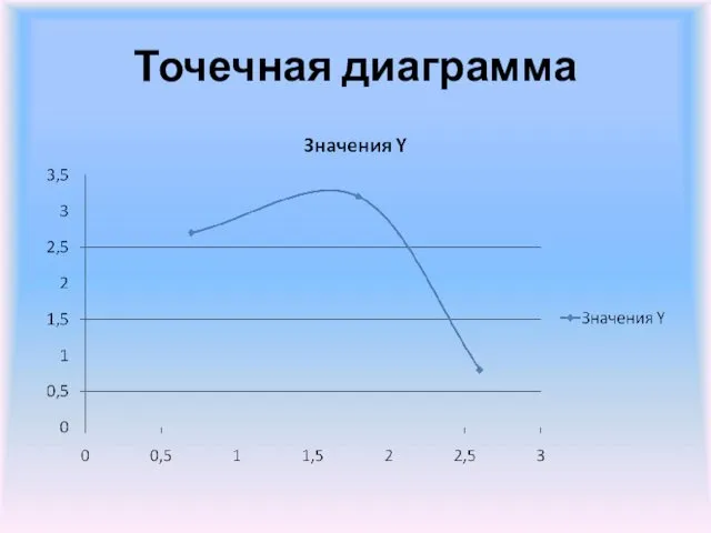 Точечная диаграмма