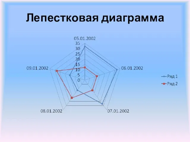 Лепестковая диаграмма