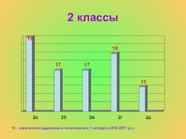 2 классы 19 - количество ударников и отличников в 1 четверти 2010-2011 уч.г.