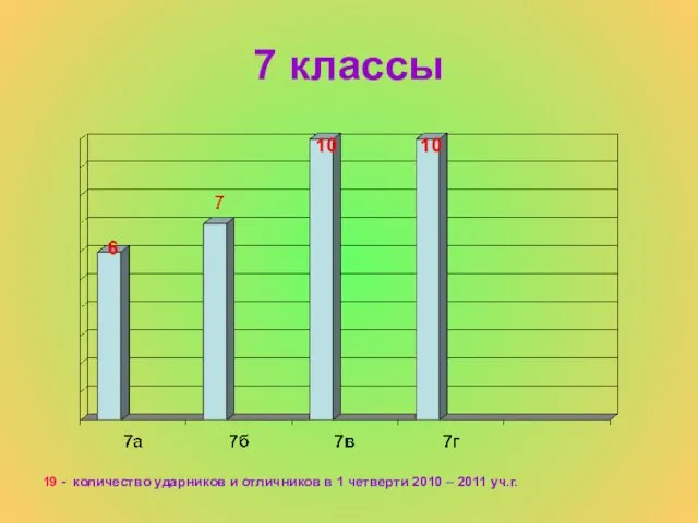 7 классы 19 - количество ударников и отличников в 1 четверти 2010 – 2011 уч.г.